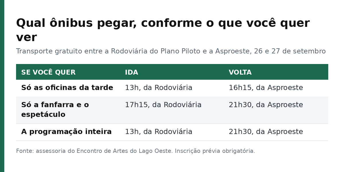 Tabela indicando qual ônibus pegar conforme a parte da programação que o público quer assistir