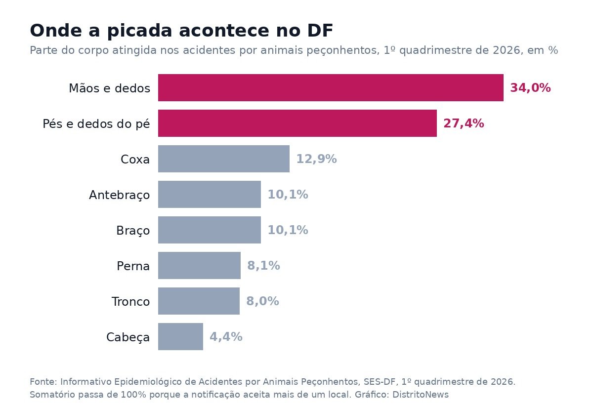 Gráfico de barras com a parte do corpo atingida nos acidentes por animais peçonhentos no DF: mãos e dedos 34% e pés 27,4%