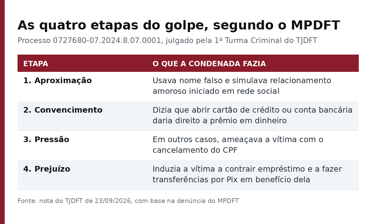 Tabela com as quatro etapas do golpe: aproximação, convencimento, pressão e prejuízo