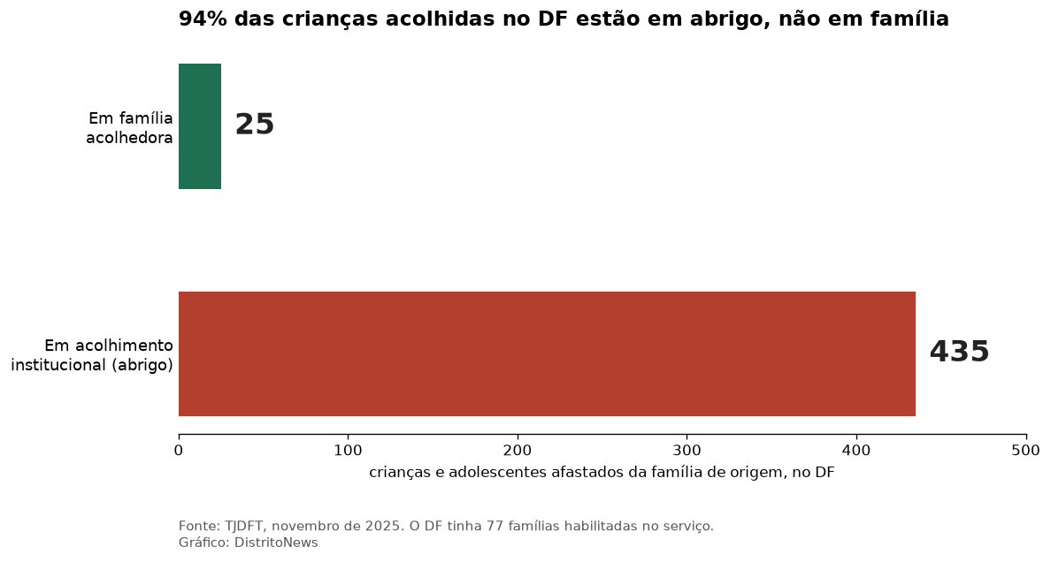Gráfico de barras com 435 crianças em abrigo e 25 em família acolhedora no DF