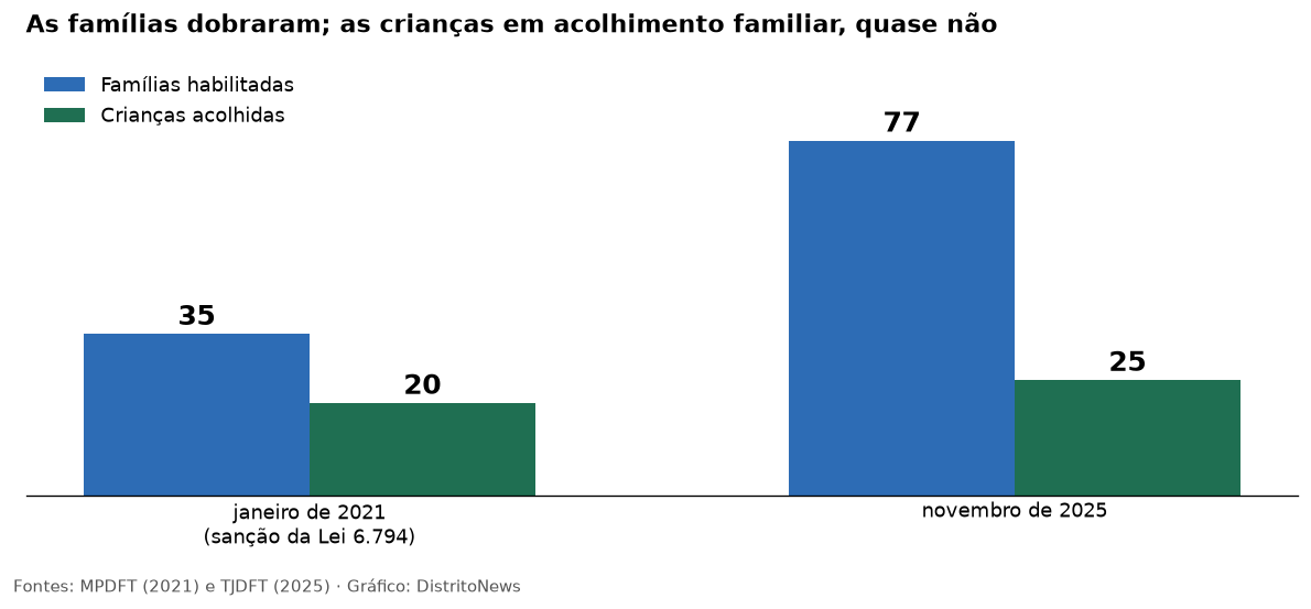 Gráfico comparando 2021 e 2025: famílias habilitadas sobem de 35 para 77 e crianças acolhidas de 20 para 25