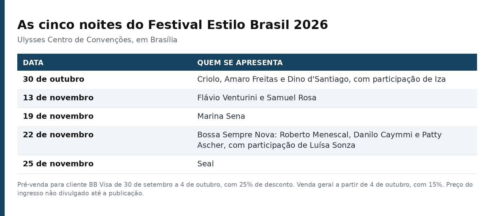 Tabela com as cinco datas do Festival Estilo Brasil 2026 e as atrações de cada noite