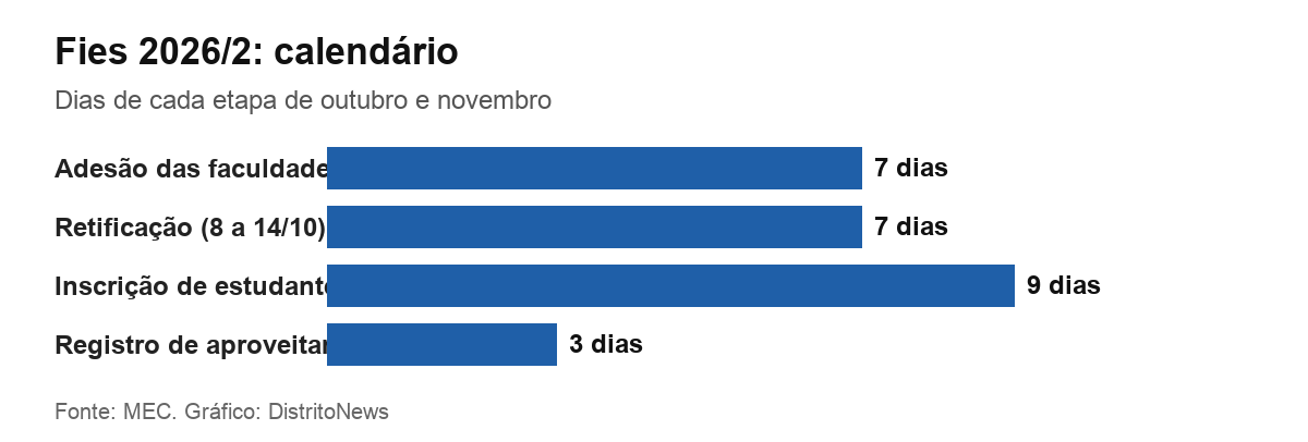 Gráfico com a duração das etapas do calendário do Fies 2026/2