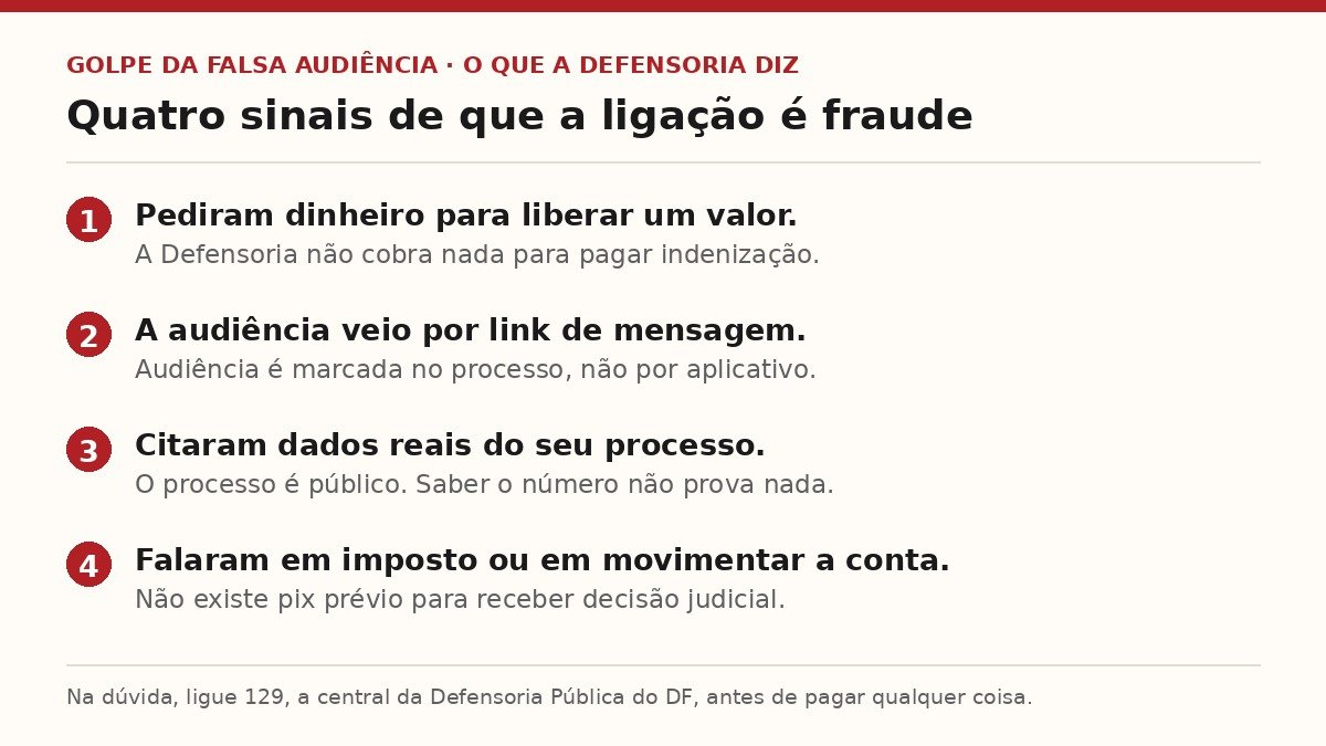 Card com quatro sinais de que a ligação é golpe da falsa audiência, segundo a Defensoria do DF