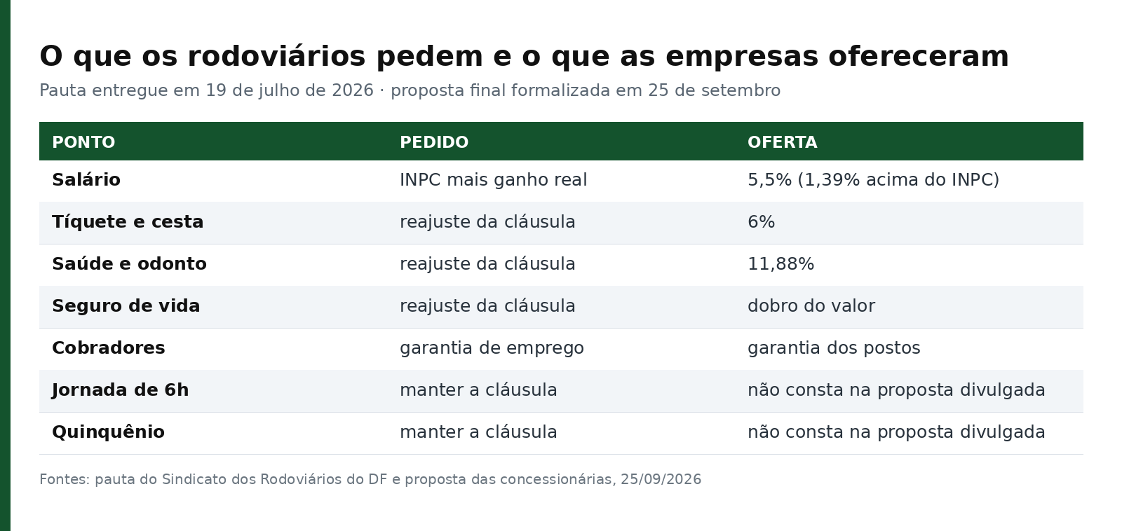 Tabela comparando o que os rodoviários pedem e o que as empresas ofereceram em cada ponto do acordo coletivo