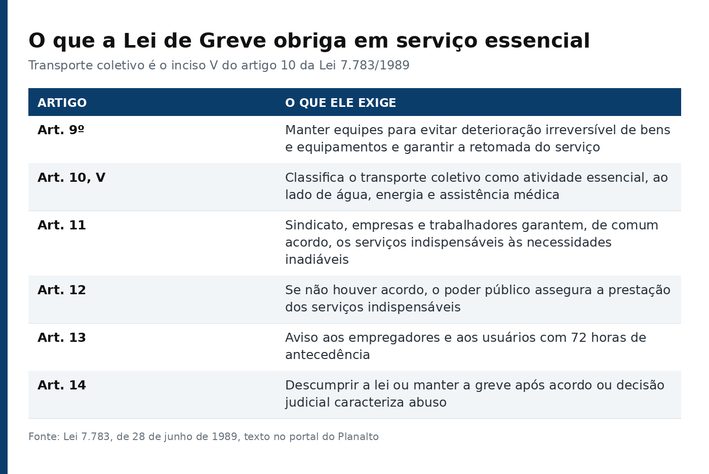 Tabela com os artigos 9, 10, 11, 12, 13 e 14 da Lei de Greve e o que cada um exige