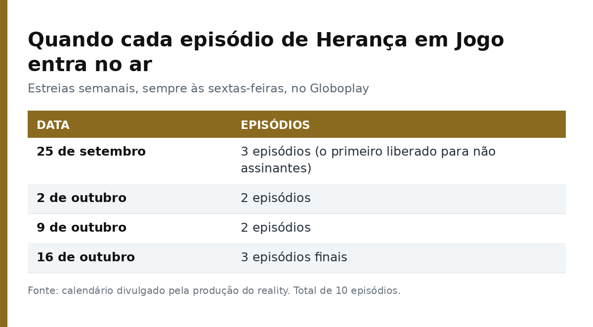 Tabela com o calendário de estreia: três episódios em 25 de setembro, dois em 2 de outubro, dois em 9 de outubro e três em 16 de outubro