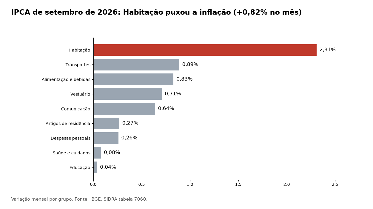 Gráfico de barras com a variação mensal do IPCA de setembro de 2026 por grupo, com Habitação em 2,31%
