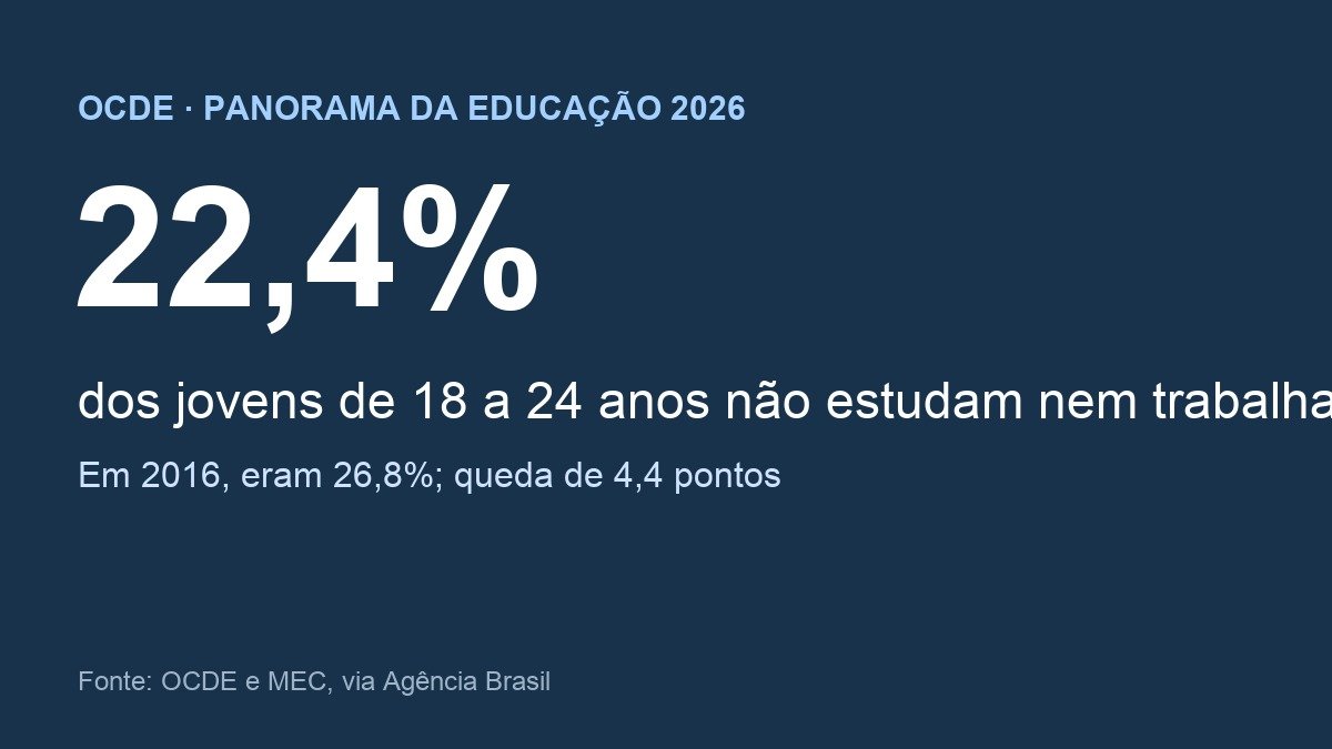 Arte com a taxa de 22,4% de jovens que não estudam nem trabalham no Brasil