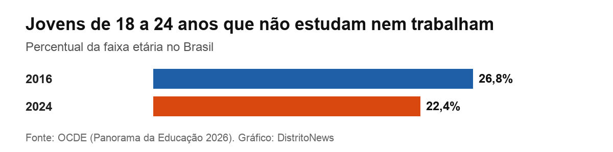 Gráfico com a taxa de jovens que não estudam nem trabalham em 2016 e 2024