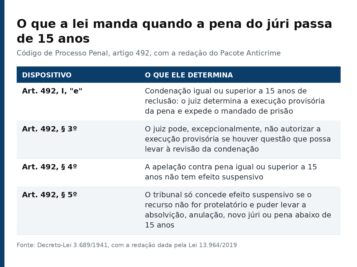 Tabela com os quatro dispositivos do artigo 492 do Código de Processo Penal que tratam da execução provisória da pena no júri