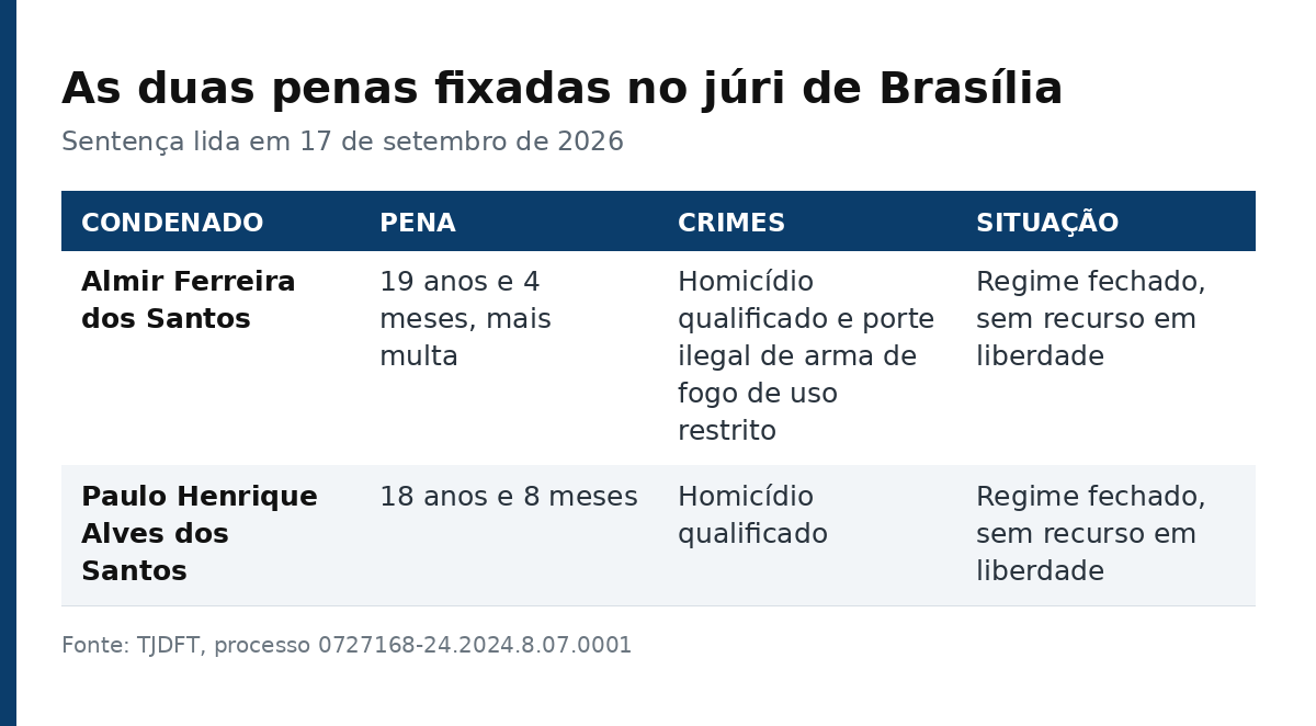 Tabela comparando as penas de Almir Ferreira dos Santos e de Paulo Henrique Alves dos Santos, com os crimes e a situação de cada um