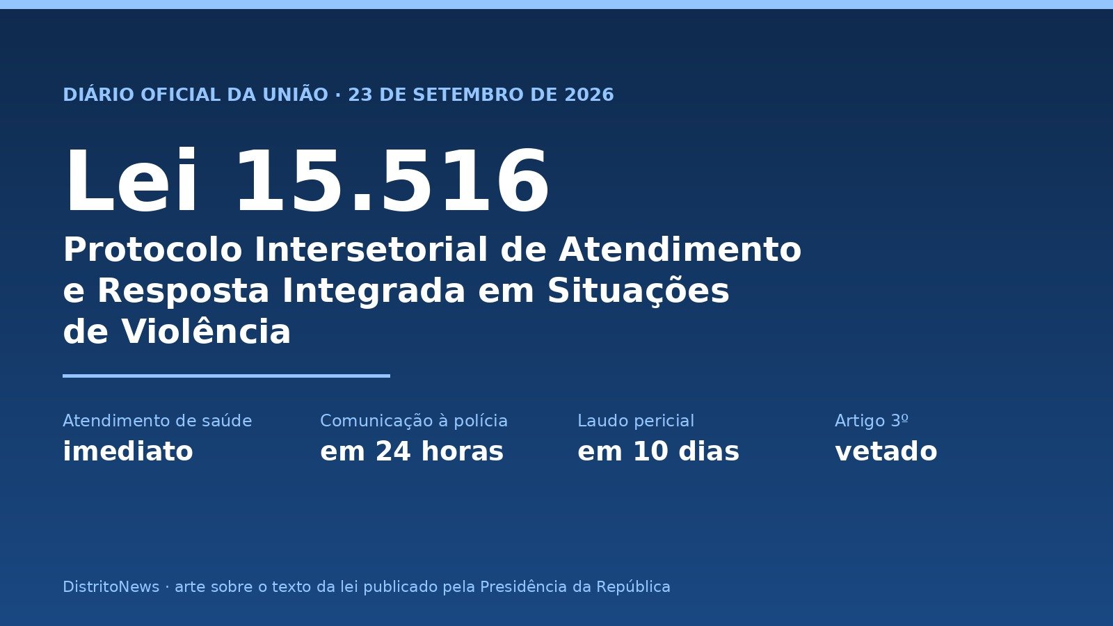 Arte com o número da Lei 15.516 e os prazos do novo protocolo: atendimento imediato, aviso à polícia em 24 horas, laudo em 10 dias e artigo 3º vetado