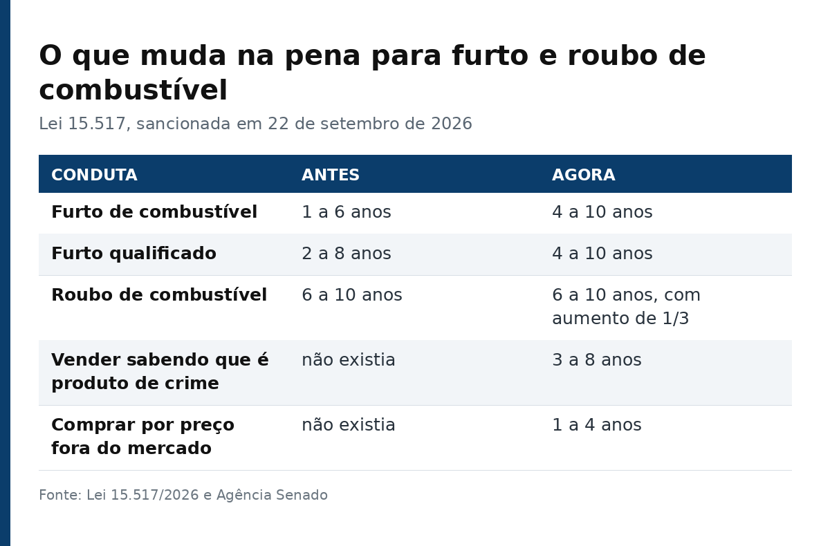 Tabela comparando as penas antes e depois da Lei 15.517 para furto, roubo e revenda de combustível