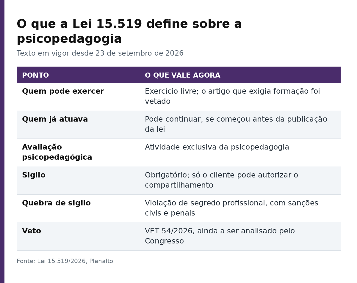 Tabela com os pontos definidos pela Lei 15.519 sobre o exercício da psicopedagogia
