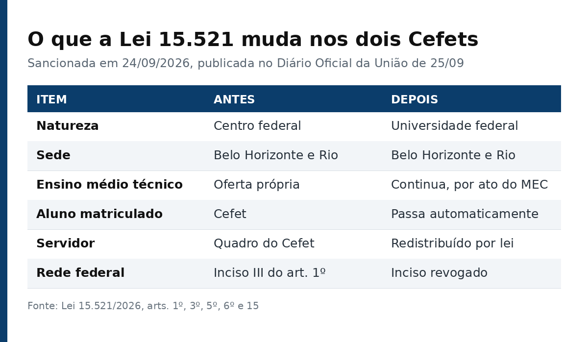 Tabela comparando a situação dos Cefets antes e depois da Lei 15.521 em natureza, sede, ensino médio técnico, aluno, servidor e rede federal