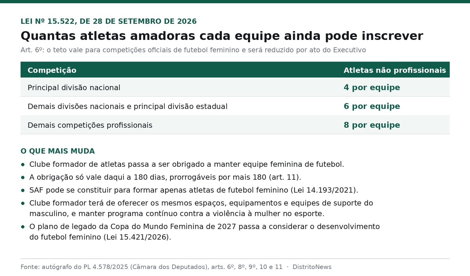 Tabela com o limite de atletas não profissionais por equipe e a lista do que muda com a Lei 15.522