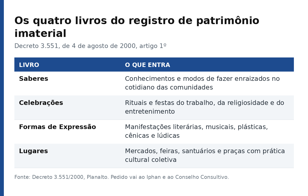 Tabela com os quatro livros de registro do patrimônio imaterial previstos no Decreto 3.551 de 2000 e o que entra em cada um