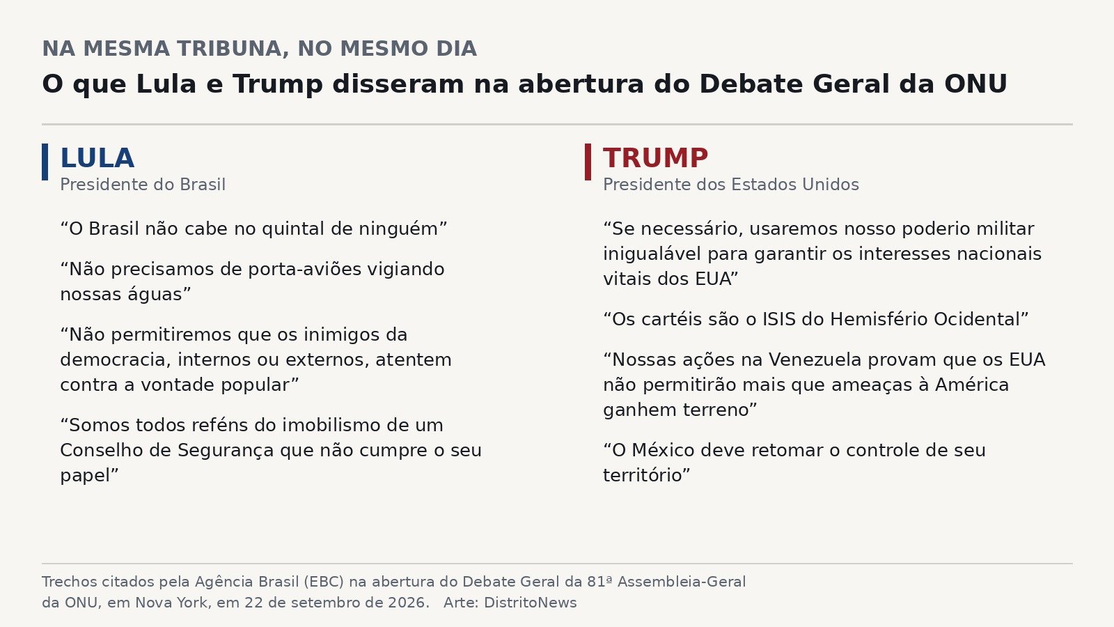 Quadro comparativo com trechos dos discursos de Lula e de Trump na Assembleia-Geral da ONU