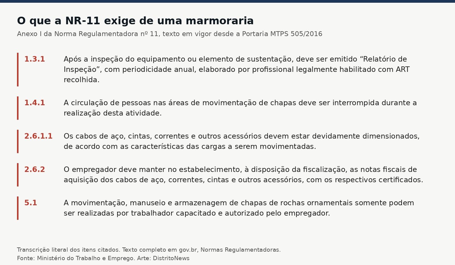 Arte com a transcrição de cinco itens do Anexo I da NR-11 sobre movimentação de chapas de rochas ornamentais