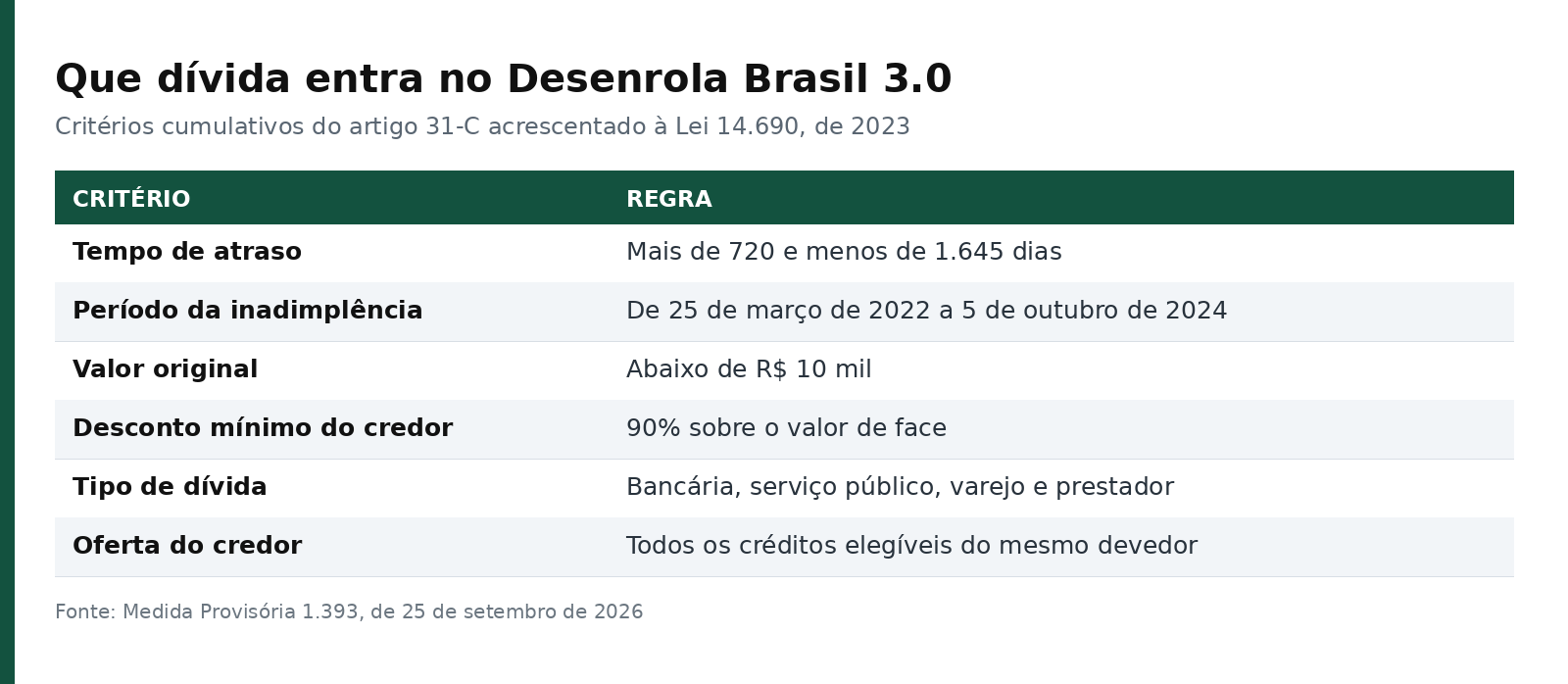 Tabela com os seis critérios de elegibilidade do Desenrola Brasil 3.0, incluindo tempo de atraso e valor da dívida