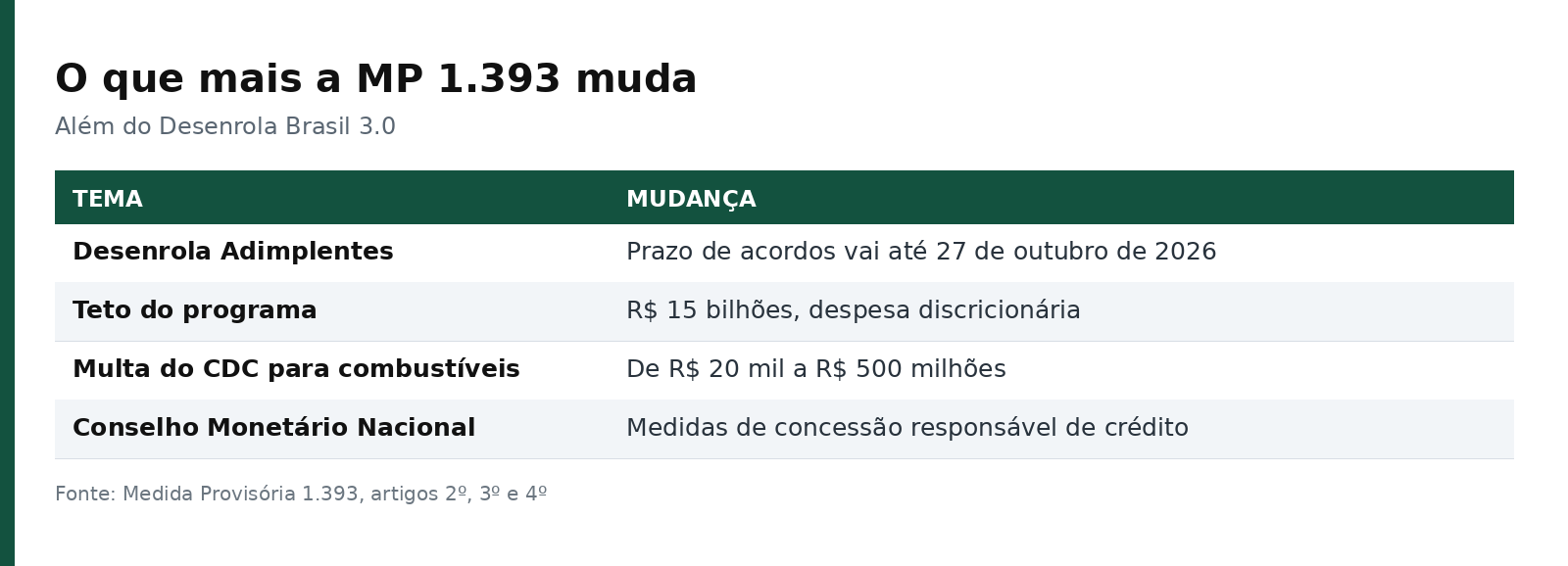Tabela com as outras quatro mudanças da MP 1.393, entre elas a multa do Código de Defesa do Consumidor para combustíveis