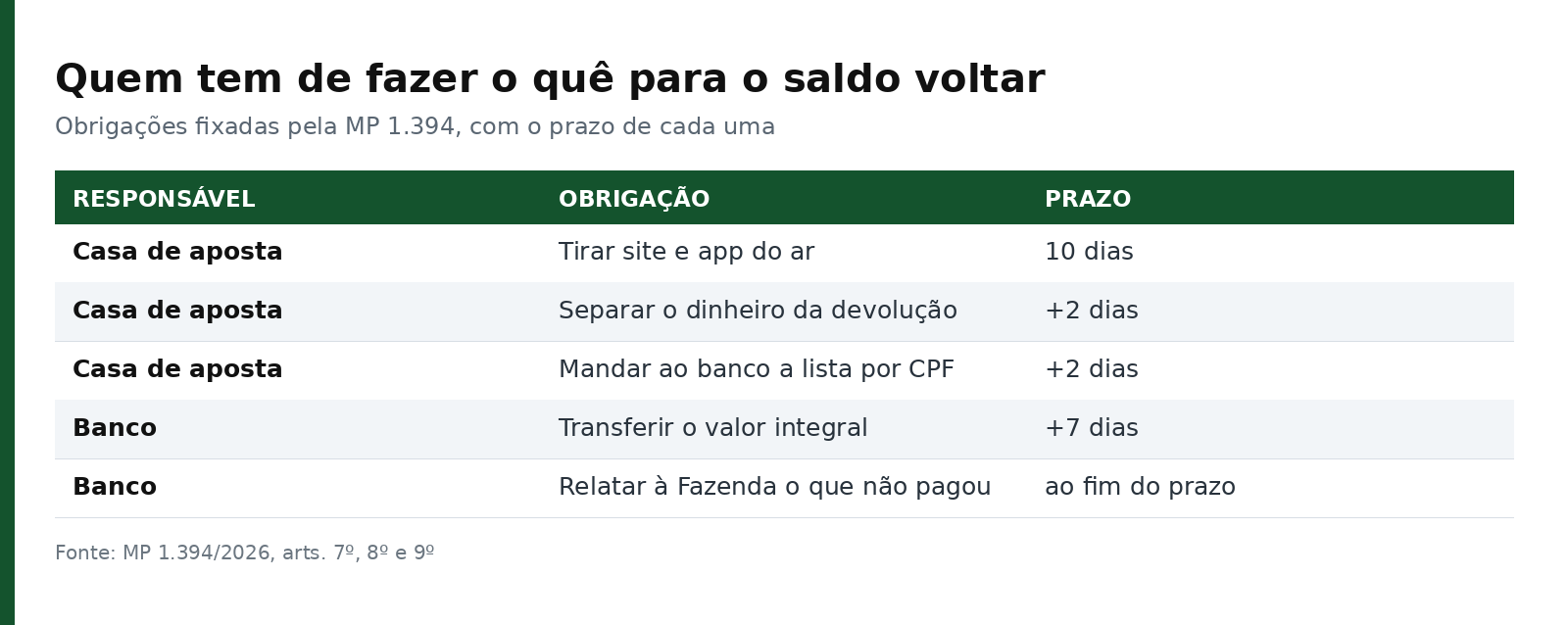 Tabela com as obrigações da casa de aposta e do banco e o prazo de cada uma, segundo a MP 1.394