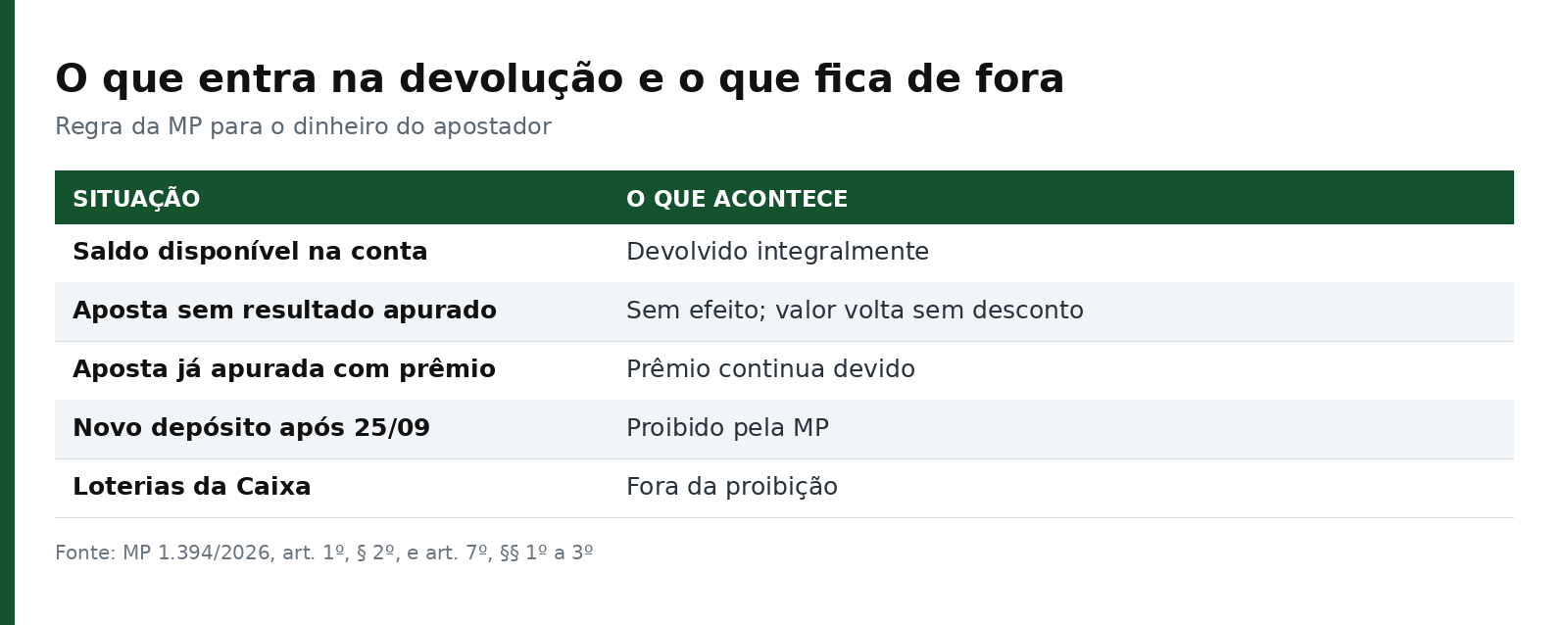 Tabela mostrando o que entra na devolução do saldo das bets e o que fica fora da proibição