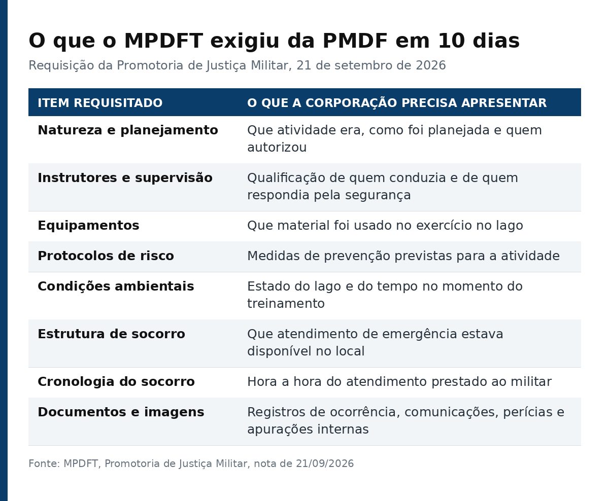 Tabela com os oito itens que o MPDFT requisitou à PMDF e o que cada um exige