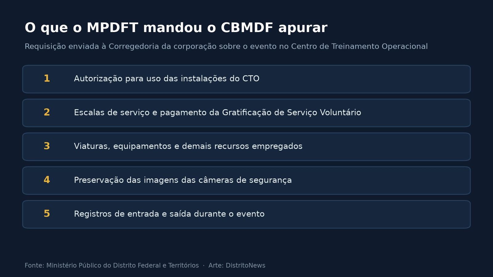 Lista com os cinco documentos que o MPDFT requisitou à Corregedoria do CBMDF