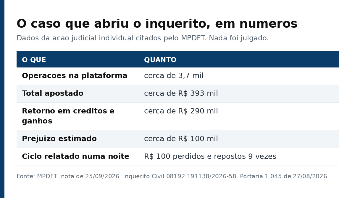 Tabela com os números do caso que originou o inquérito: operações, valor apostado, retorno e prejuízo estimado