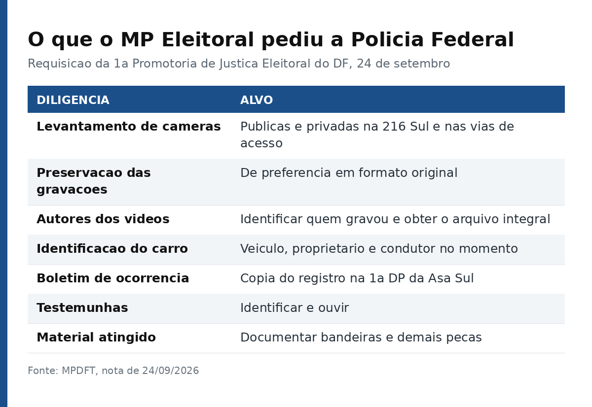 Tabela com as sete diligências que o MP Eleitoral requisitou à Polícia Federal
