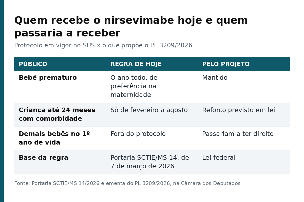 Tabela comparando quem recebe o nirsevimabe hoje no SUS e o que propõe o projeto