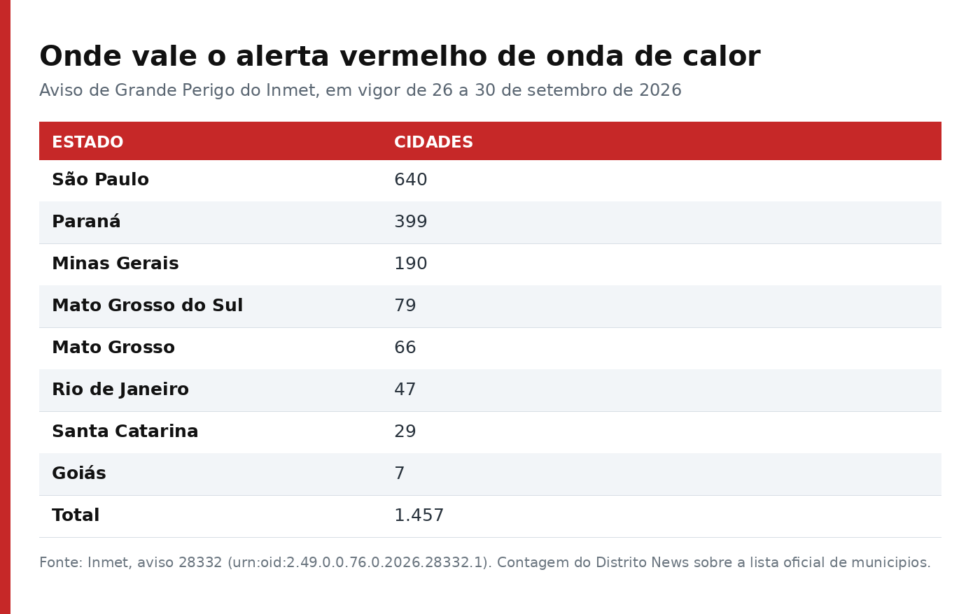 Tabela com o número de cidades em alerta vermelho de onda de calor por estado