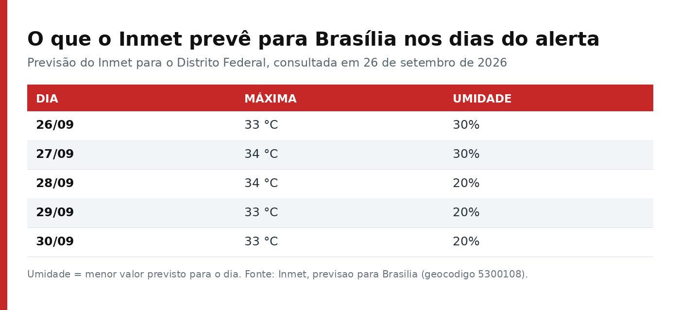 Tabela com a máxima e a umidade mínima previstas para Brasília de 26 a 30 de setembro