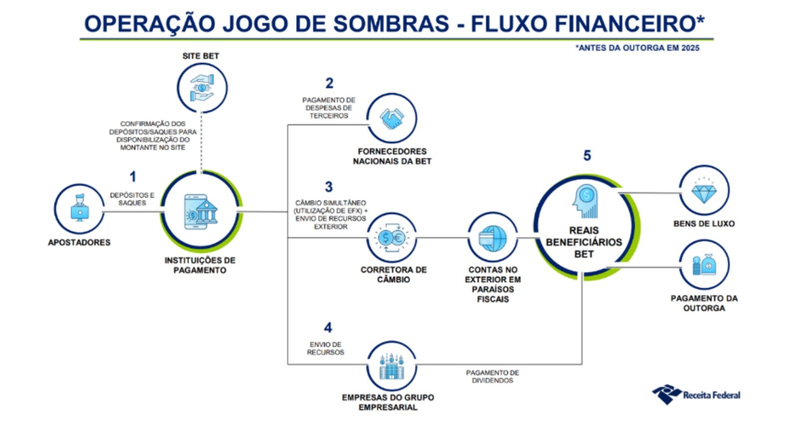 Infográfico da Receita Federal mostra o fluxo financeiro apurado na Operação Jogo de Sombras