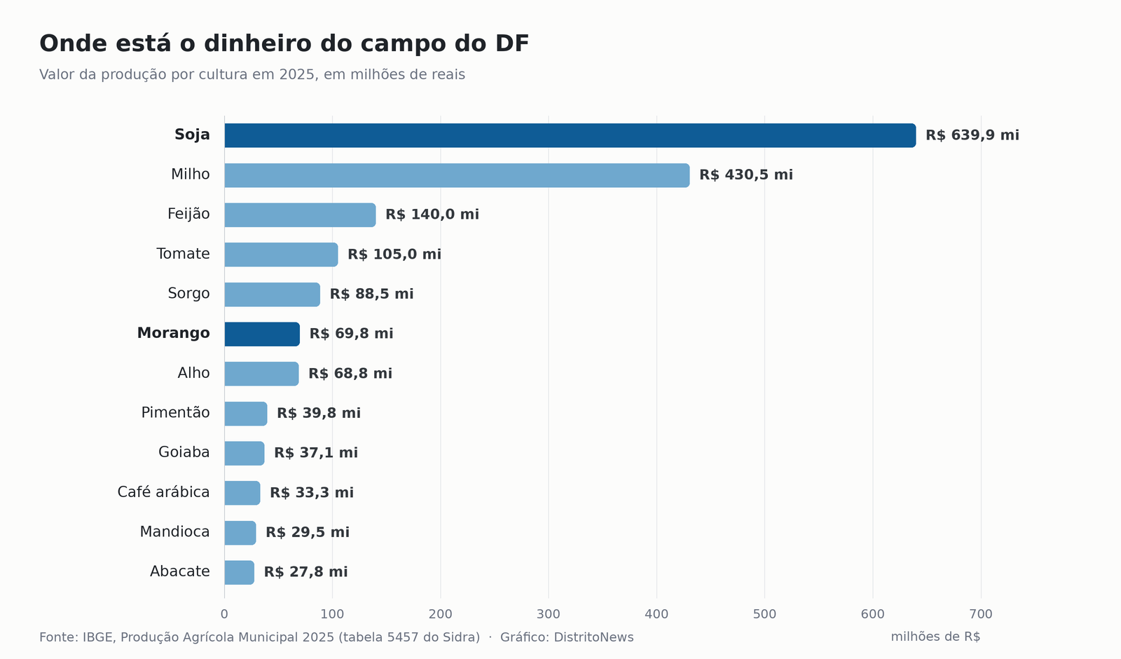 Gráfico de barras com o valor da produção por cultura no DF em 2025; soja lidera com R$ 639,9 milhões