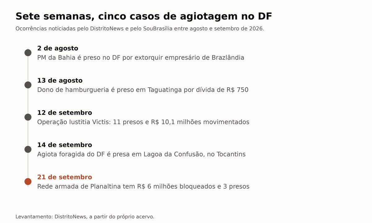 Linha do tempo com cinco casos de agiotagem no DF entre 2 de agosto e 21 de setembro de 2026