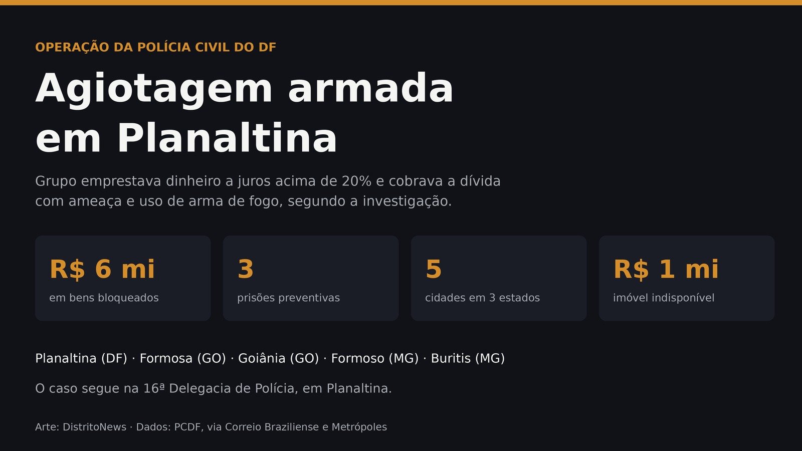 Arte com os números da operação: R$ 6 milhões bloqueados, três prisões preventivas, cinco cidades e imóvel de R$ 1 milhão