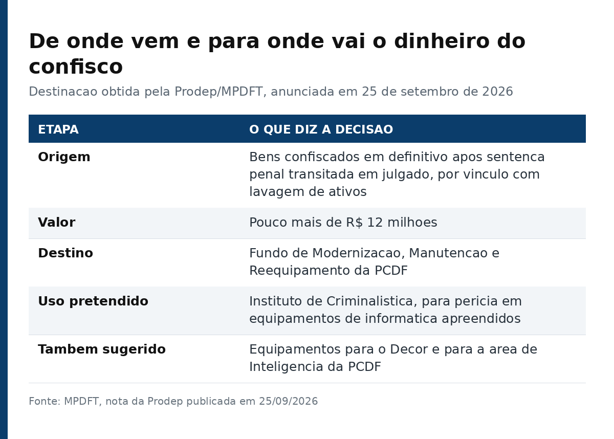 Tabela com a origem, o valor, o destino e o uso pretendido dos R$ 12 milhões destinados à PCDF