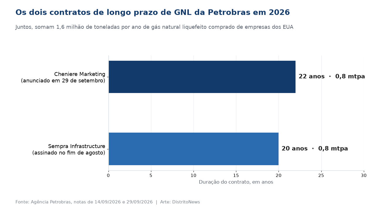Gráfico de barras comparando a duração dos dois contratos de GNL da Petrobras em 2026: Cheniere, 22 anos, e Sempra, 20 anos, ambos de 0,8 milhão de toneladas por ano
