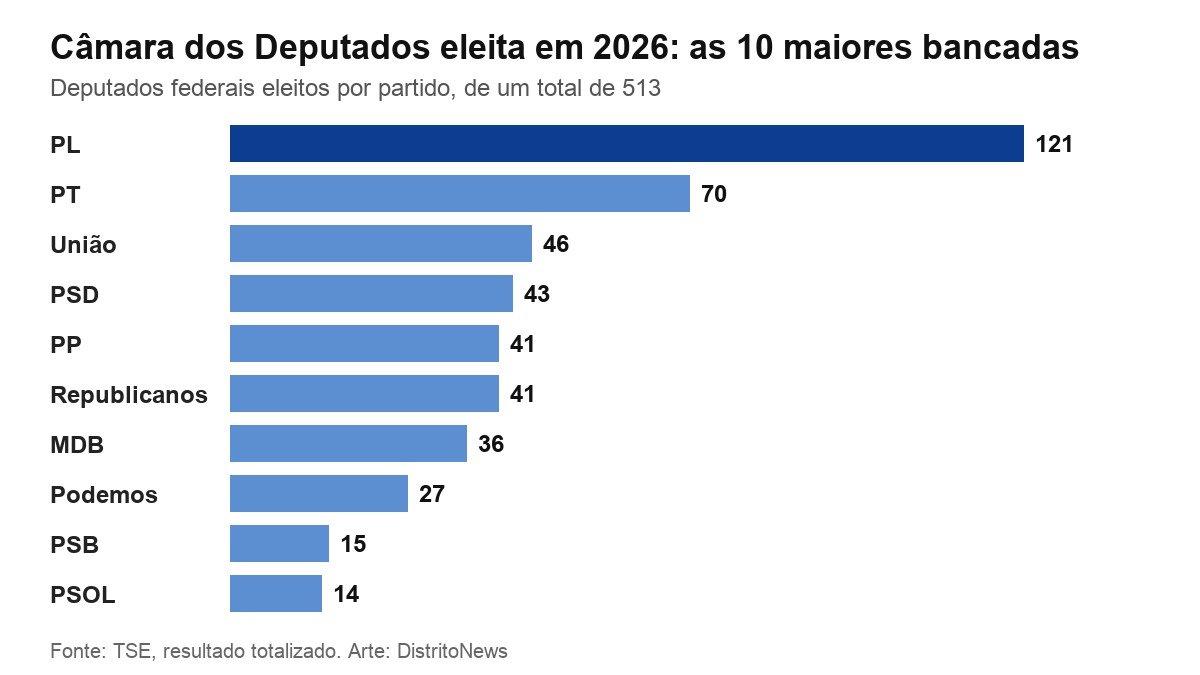 Gráfico com as dez maiores bancadas da Câmara dos Deputados eleita em 2026