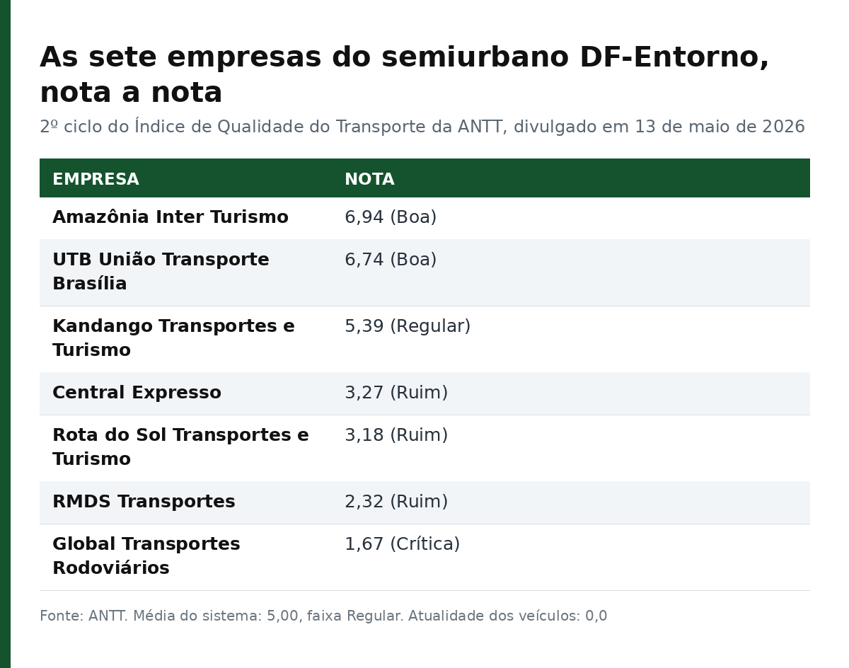 Tabela com as notas das sete empresas do transporte semiurbano entre o DF e o Entorno no IQT da ANTT