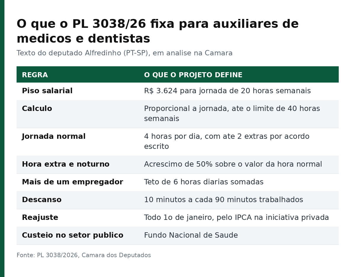 Tabela com as oito regras do PL 3038/26: piso, cálculo proporcional, jornada, hora extra, limite com dois empregadores, descanso, reajuste e custeio