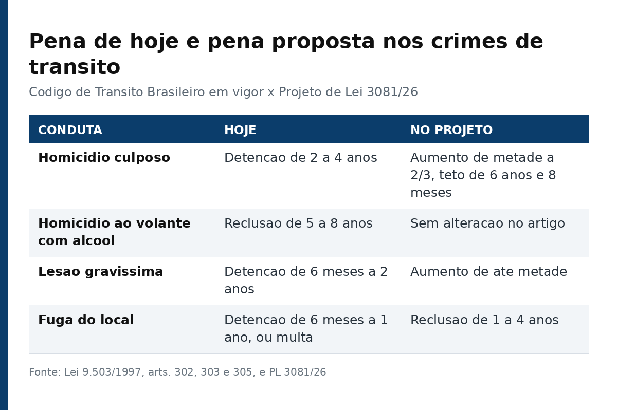 Tabela comparando as penas atuais do Código de Trânsito com as previstas no PL 3081/26