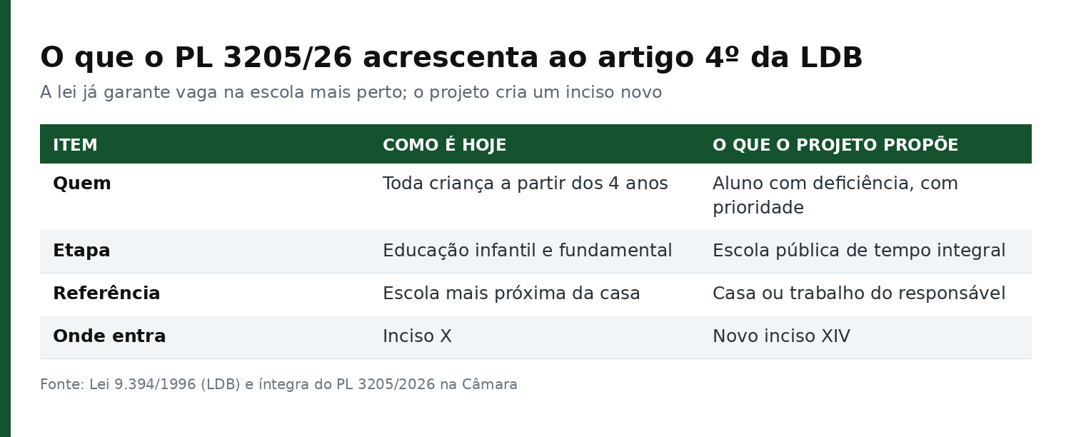 Tabela comparando o inciso X da LDB, já em vigor, com o inciso XIV proposto pelo PL 3205 de 2026