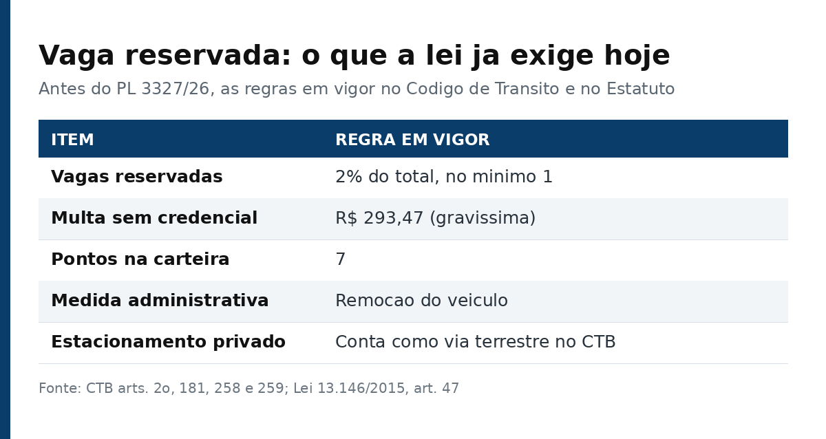 Tabela com as regras em vigor para vaga reservada: 2% do total, multa de R$ 293,47, sete pontos e remoção do veículo