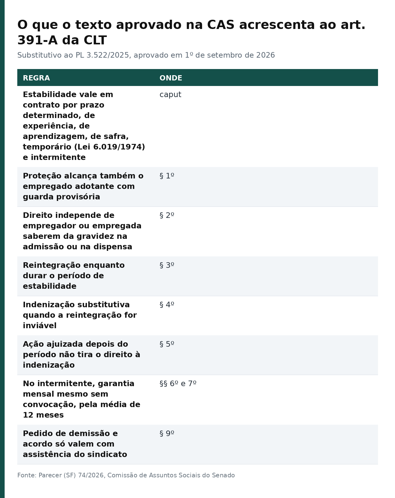 Tabela com as oito regras acrescentadas ao artigo 391-A da CLT pelo substitutivo