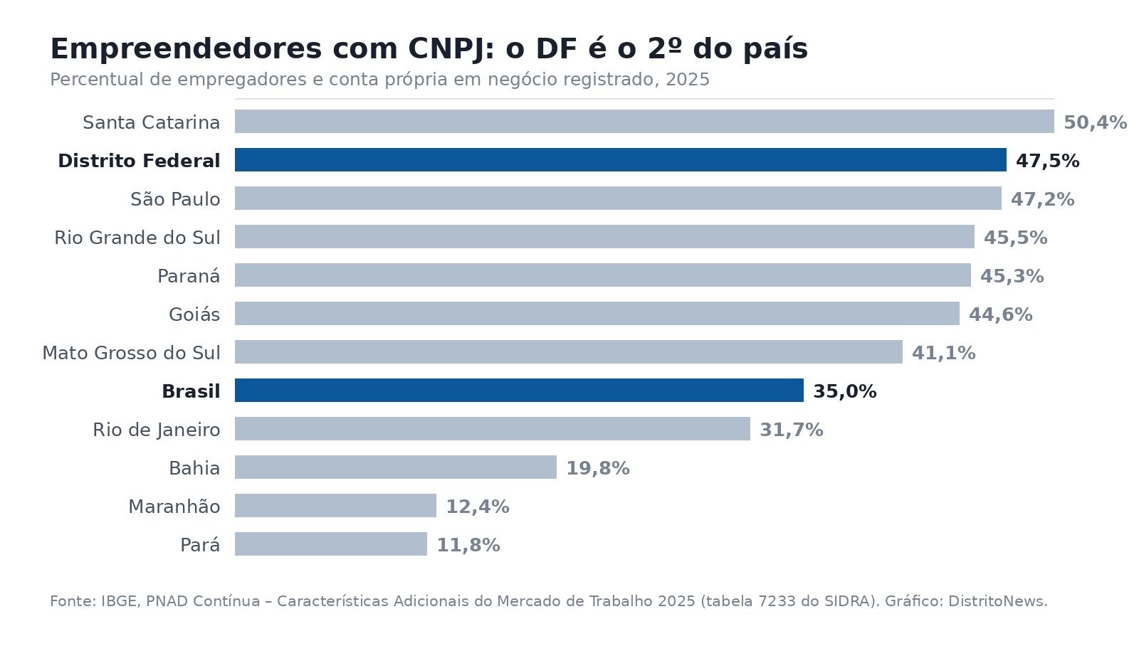 Gráfico de barras com o percentual de empreendedores com CNPJ por unidade da Federação em 2025, com o Distrito Federal em segundo lugar, com 47,5%
