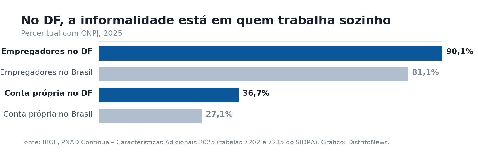 Gráfico de barras comparando o percentual com CNPJ entre empregadores e trabalhadores por conta própria no DF e no Brasil em 2025